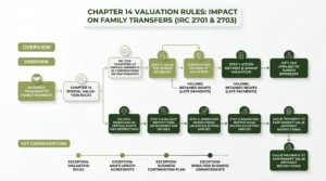 Infographic summarising key chapter 14 valuation rules steps and value factors at Sofer Advisors