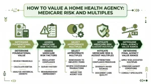 Infographic summarising key blog_229_hero steps and value factors at Sofer Advisors