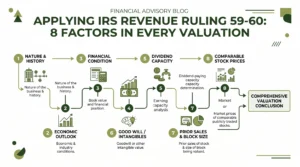 Infographic summarising key irs revenue ruling 59 60 application steps and value factors at Sofer Advisors