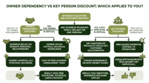 Infographic summarising key owner dependency discount steps and value factors at Sofer Advisors