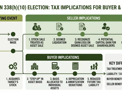 Section 338(h)(10): Tax Implications for Buyer and Seller
