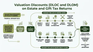 Infographic summarising key valuation discounts for estate tax steps and value factors at Sofer Advisors